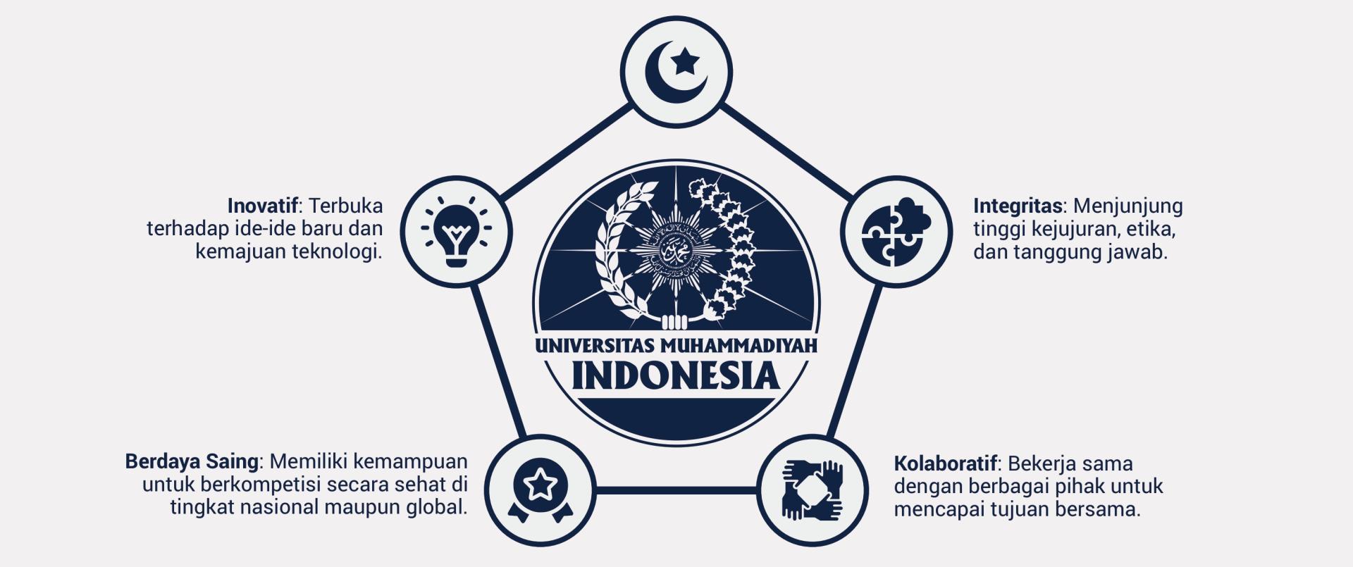 Diagram Core Values UM.ID Bekasi